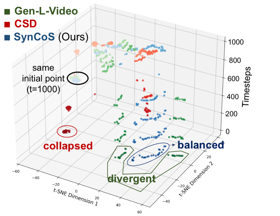 t-SNE visualization of CLIP features